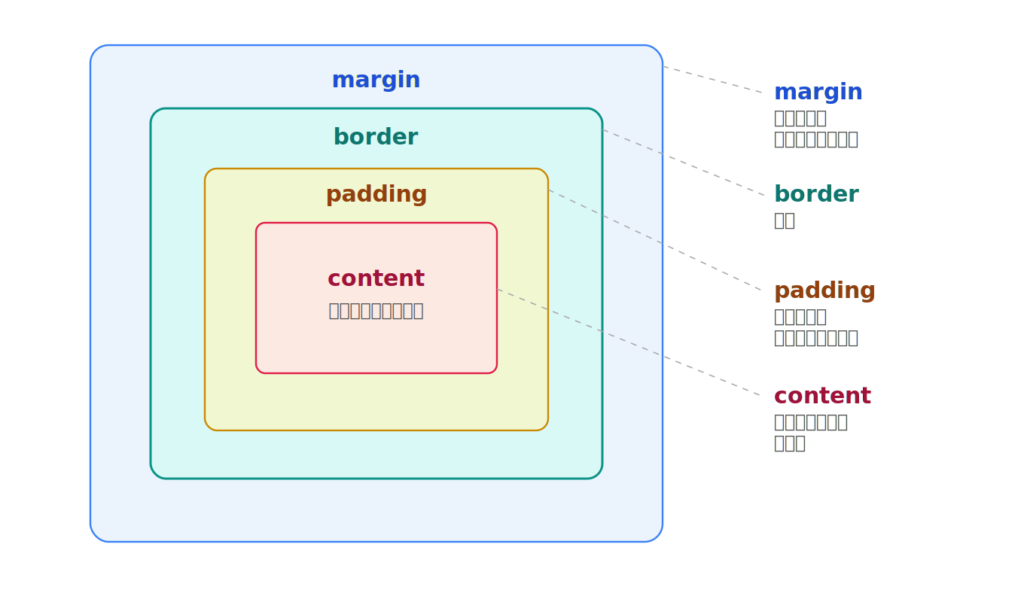 margin,border,padding,contentの説明です